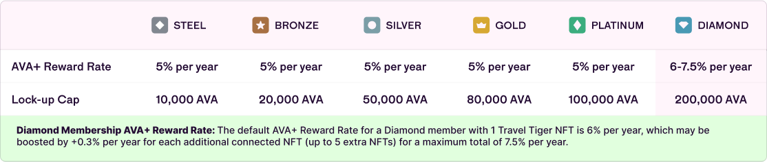 AVA+ Rewards Smart Members Table